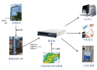 13、雷電預(yù)警系統(tǒng)1446.png